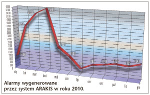 Arakis - wykres